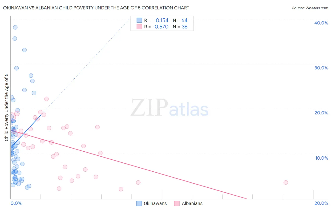 Okinawan vs Albanian Child Poverty Under the Age of 5