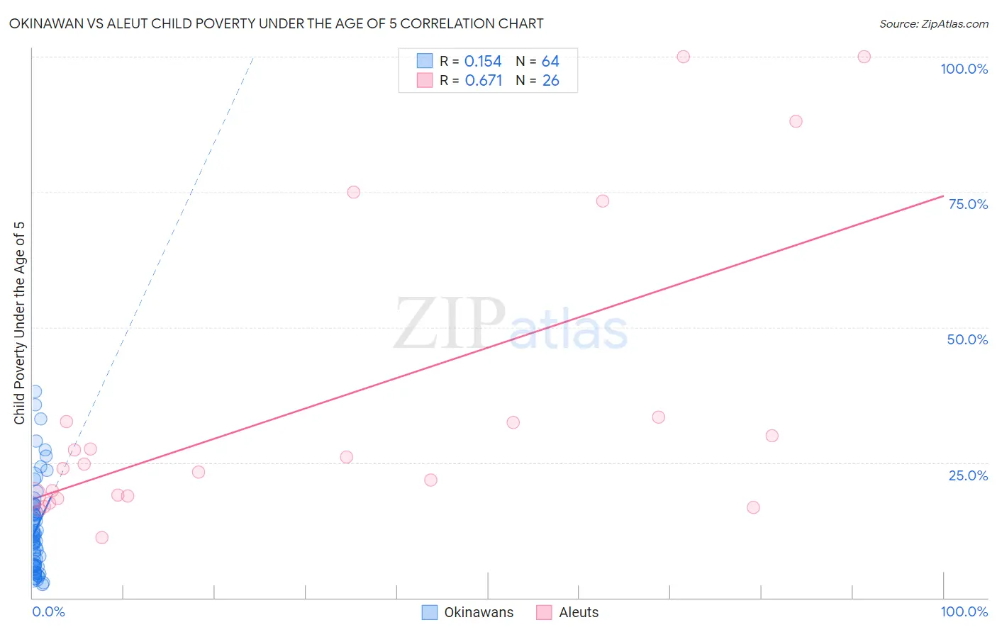 Okinawan vs Aleut Child Poverty Under the Age of 5