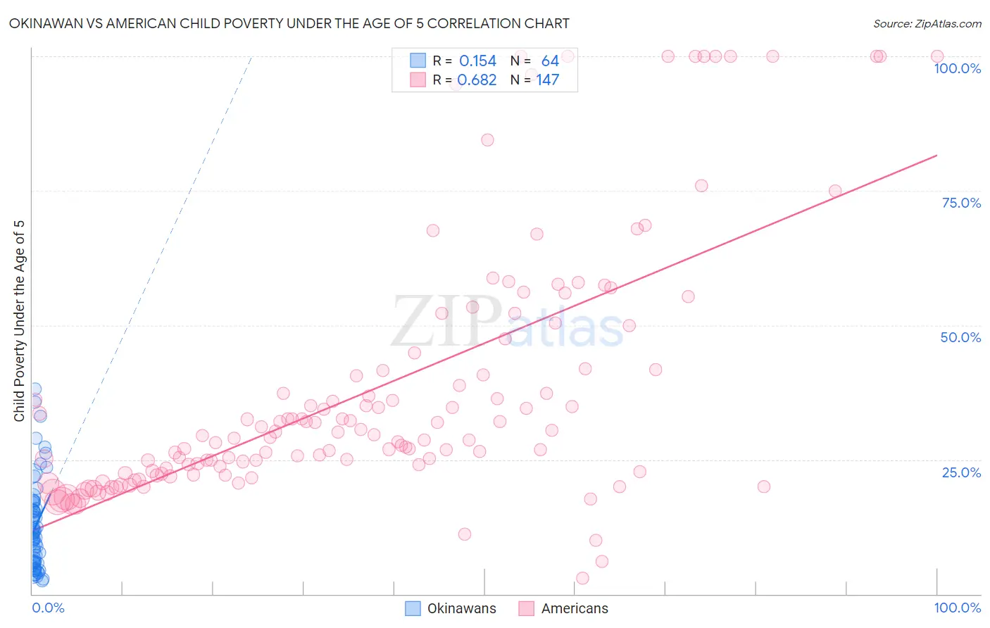 Okinawan vs American Child Poverty Under the Age of 5