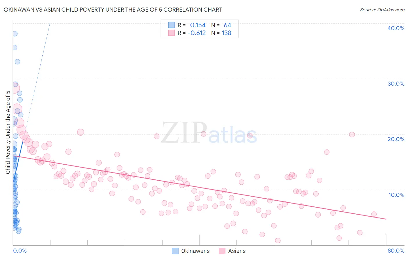 Okinawan vs Asian Child Poverty Under the Age of 5