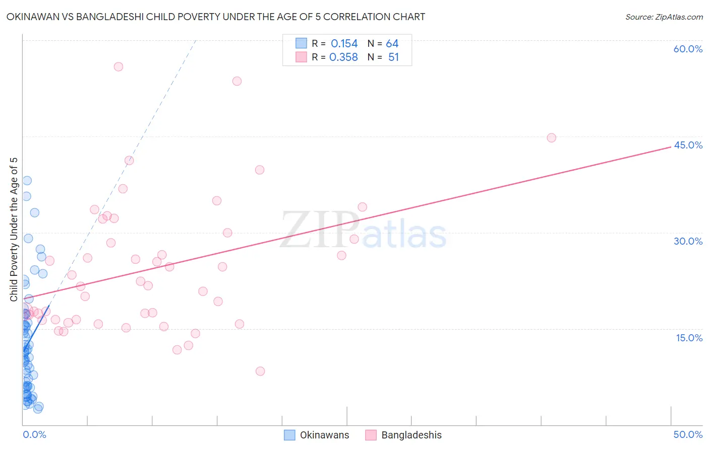 Okinawan vs Bangladeshi Child Poverty Under the Age of 5