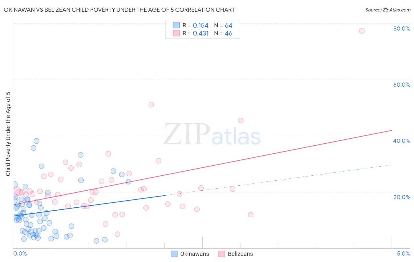 Okinawan vs Belizean Child Poverty Under the Age of 5