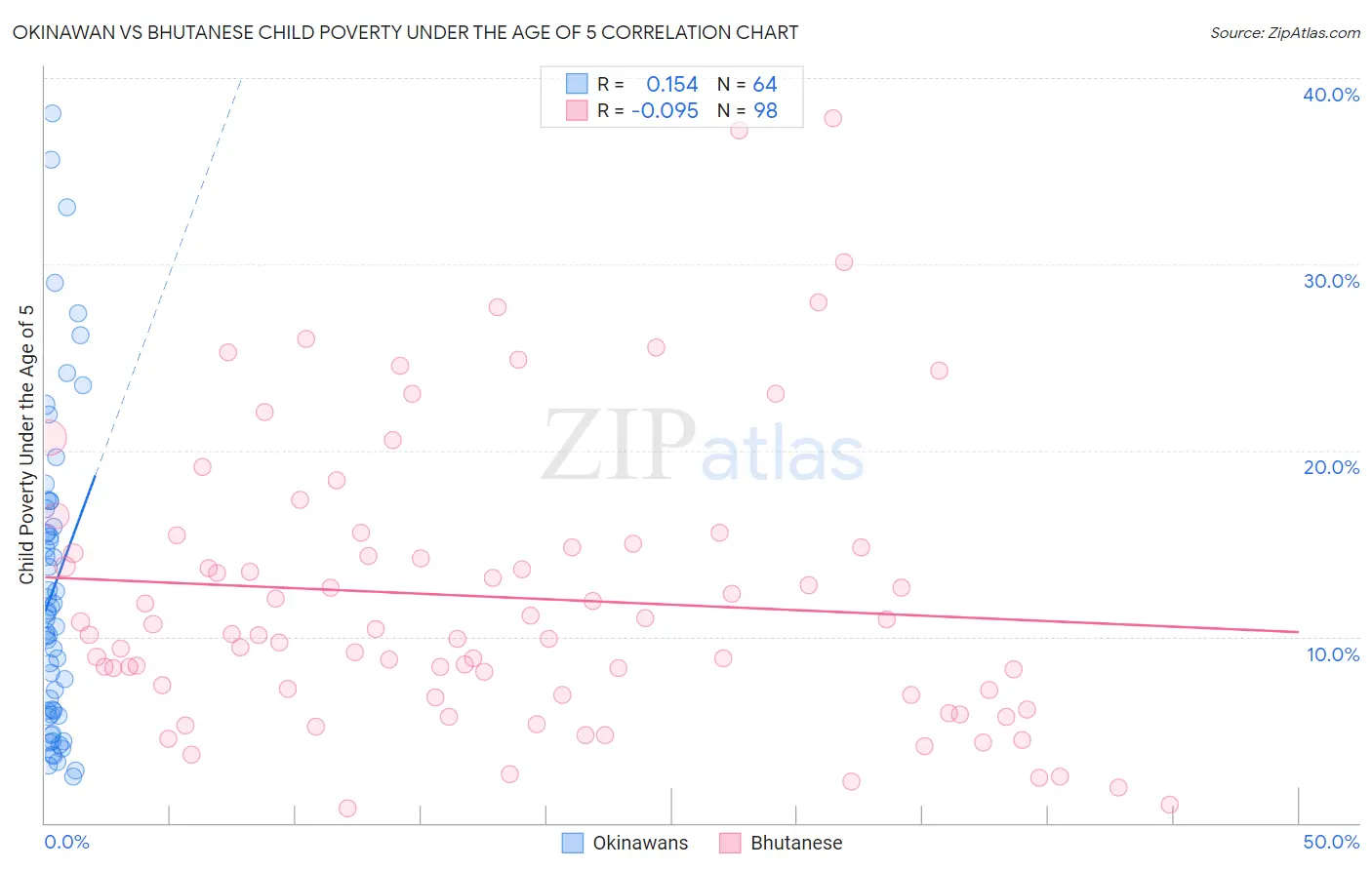 Okinawan vs Bhutanese Child Poverty Under the Age of 5