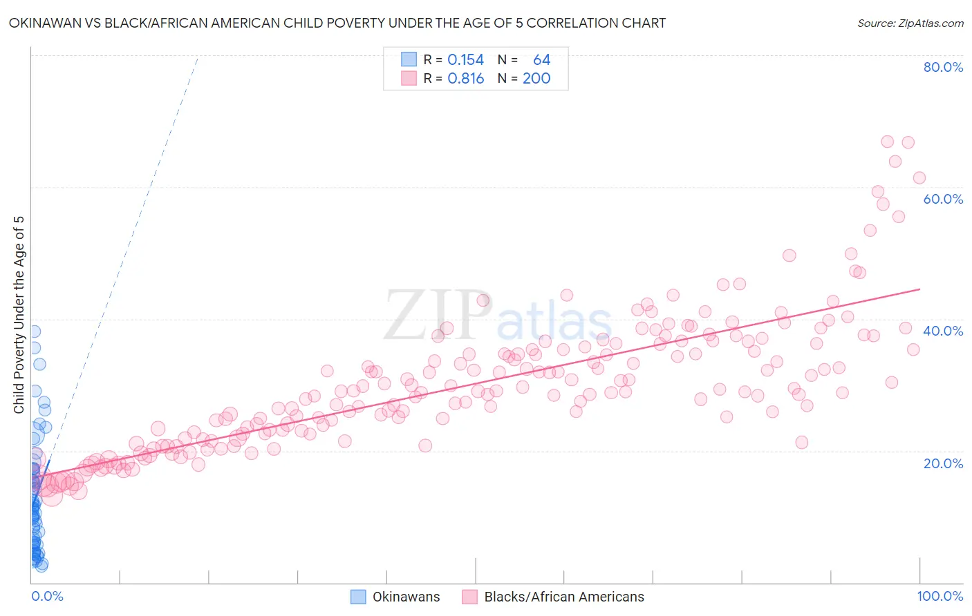 Okinawan vs Black/African American Child Poverty Under the Age of 5