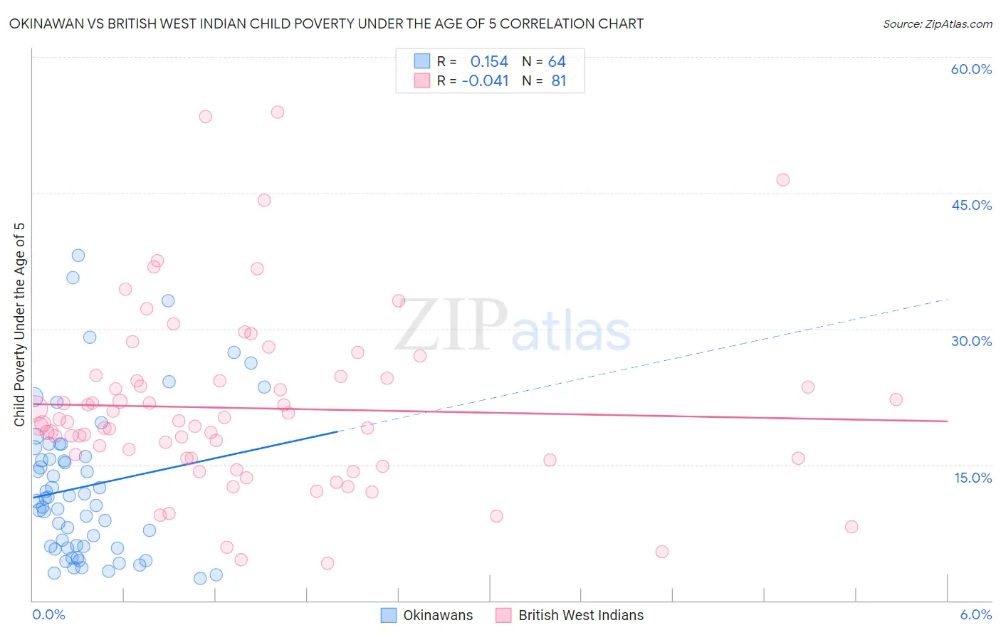 Okinawan vs British West Indian Child Poverty Under the Age of 5