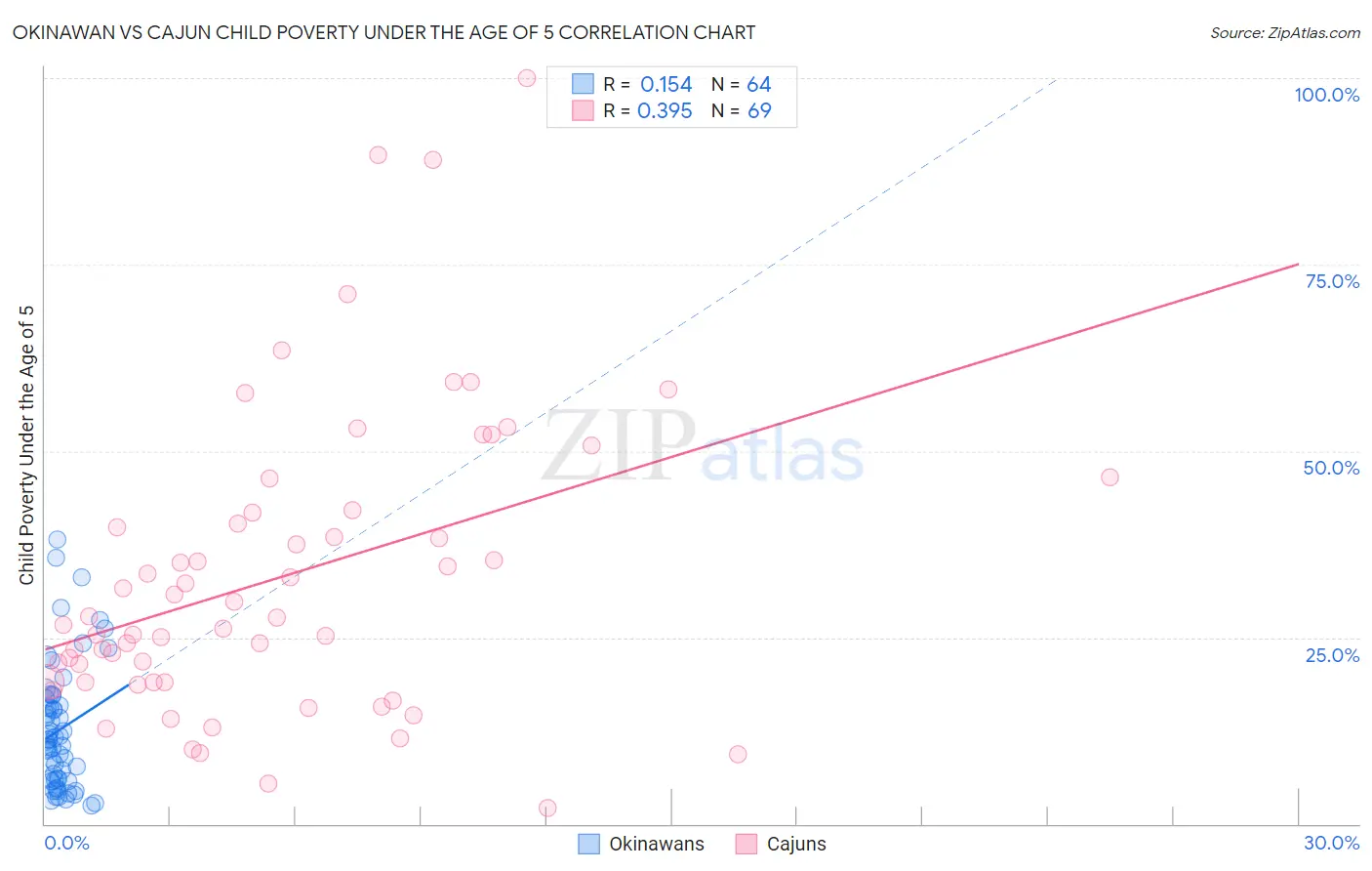Okinawan vs Cajun Child Poverty Under the Age of 5