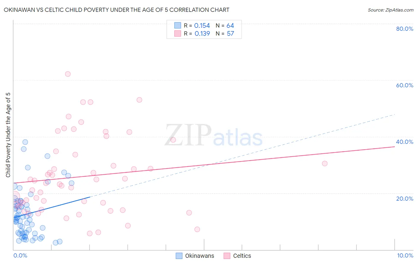 Okinawan vs Celtic Child Poverty Under the Age of 5