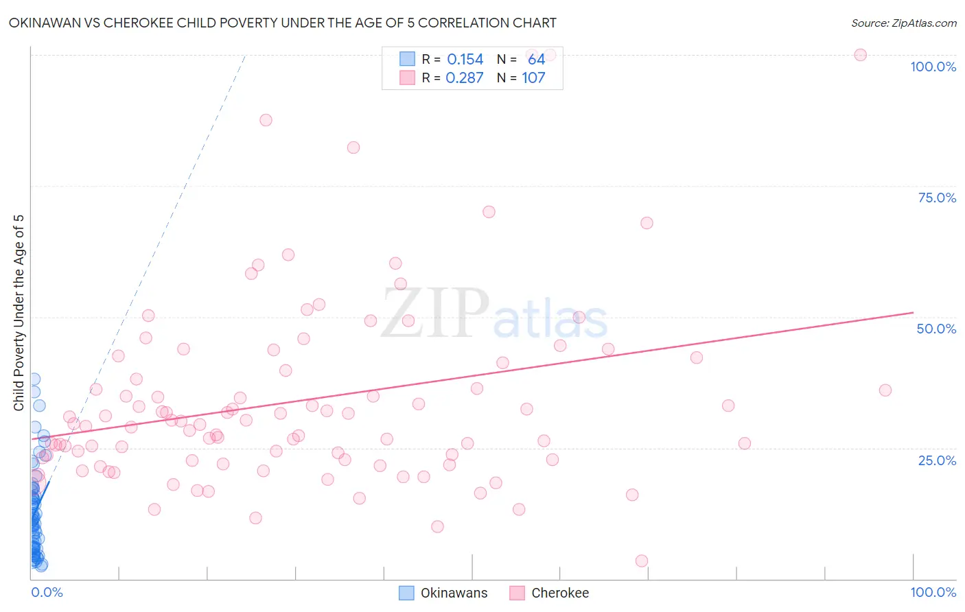 Okinawan vs Cherokee Child Poverty Under the Age of 5
