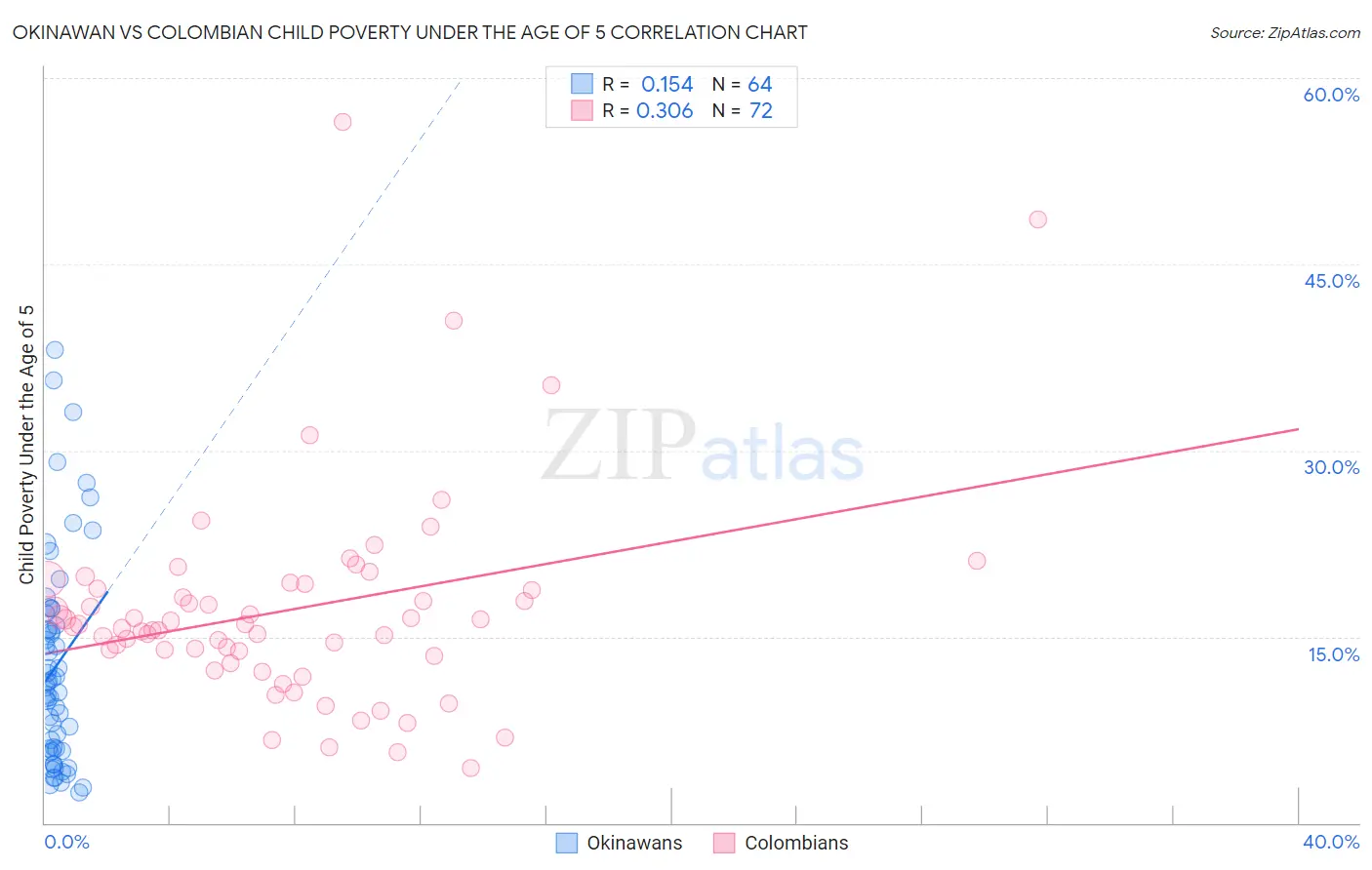 Okinawan vs Colombian Child Poverty Under the Age of 5