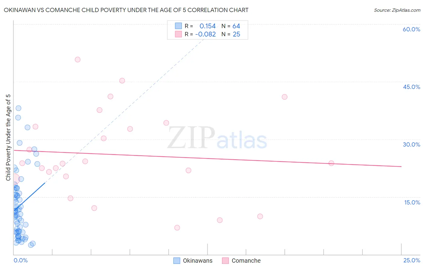 Okinawan vs Comanche Child Poverty Under the Age of 5