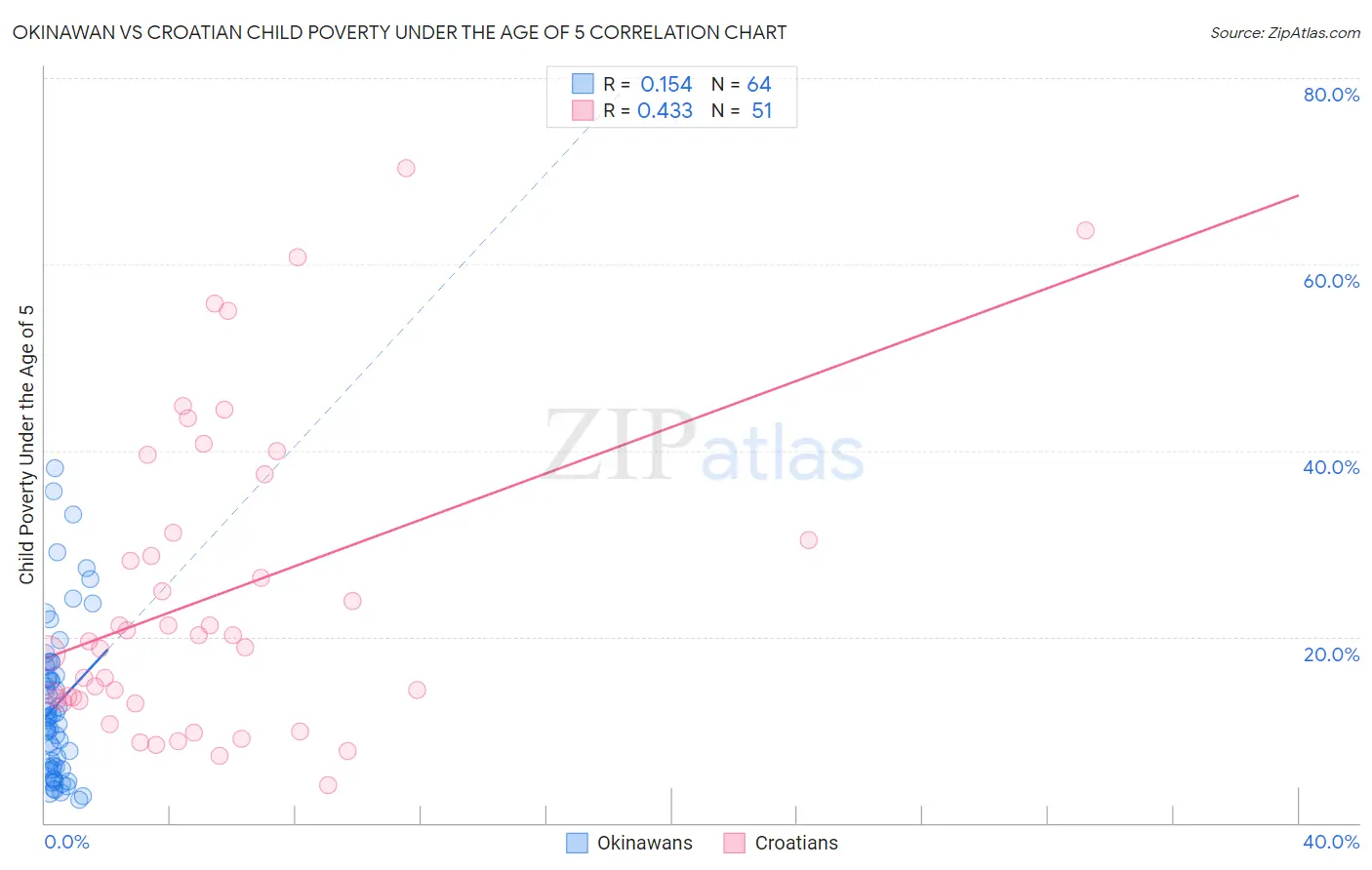 Okinawan vs Croatian Child Poverty Under the Age of 5