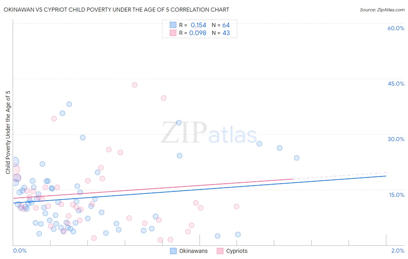 Okinawan vs Cypriot Child Poverty Under the Age of 5