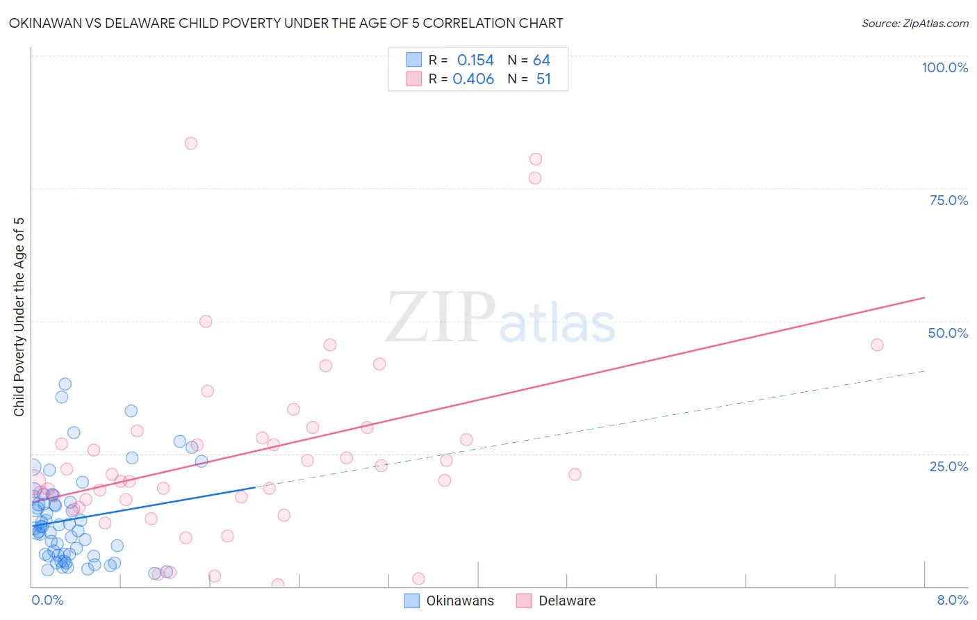 Okinawan vs Delaware Child Poverty Under the Age of 5