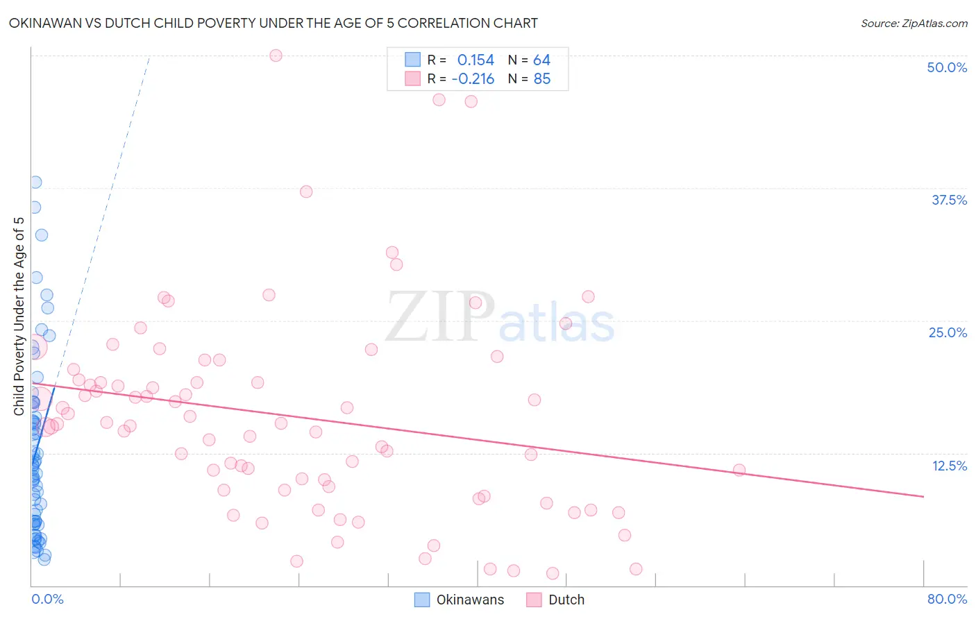 Okinawan vs Dutch Child Poverty Under the Age of 5