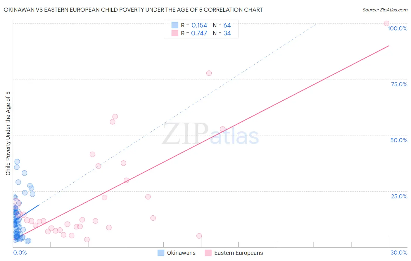 Okinawan vs Eastern European Child Poverty Under the Age of 5