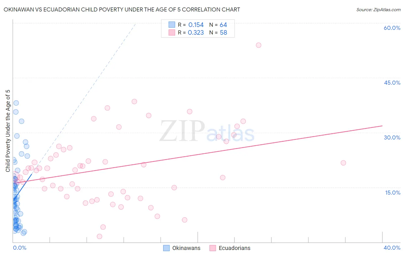 Okinawan vs Ecuadorian Child Poverty Under the Age of 5
