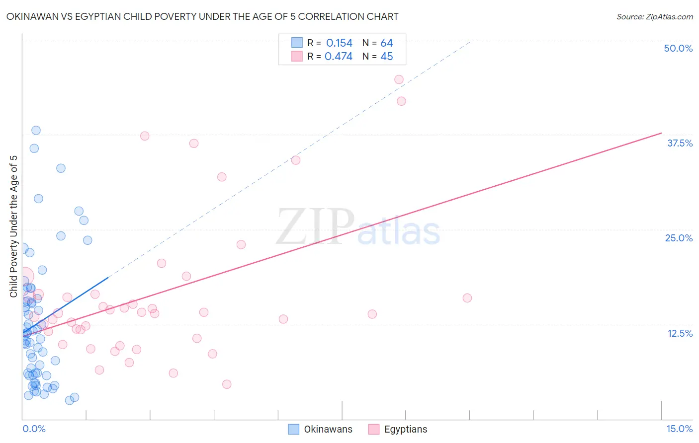 Okinawan vs Egyptian Child Poverty Under the Age of 5