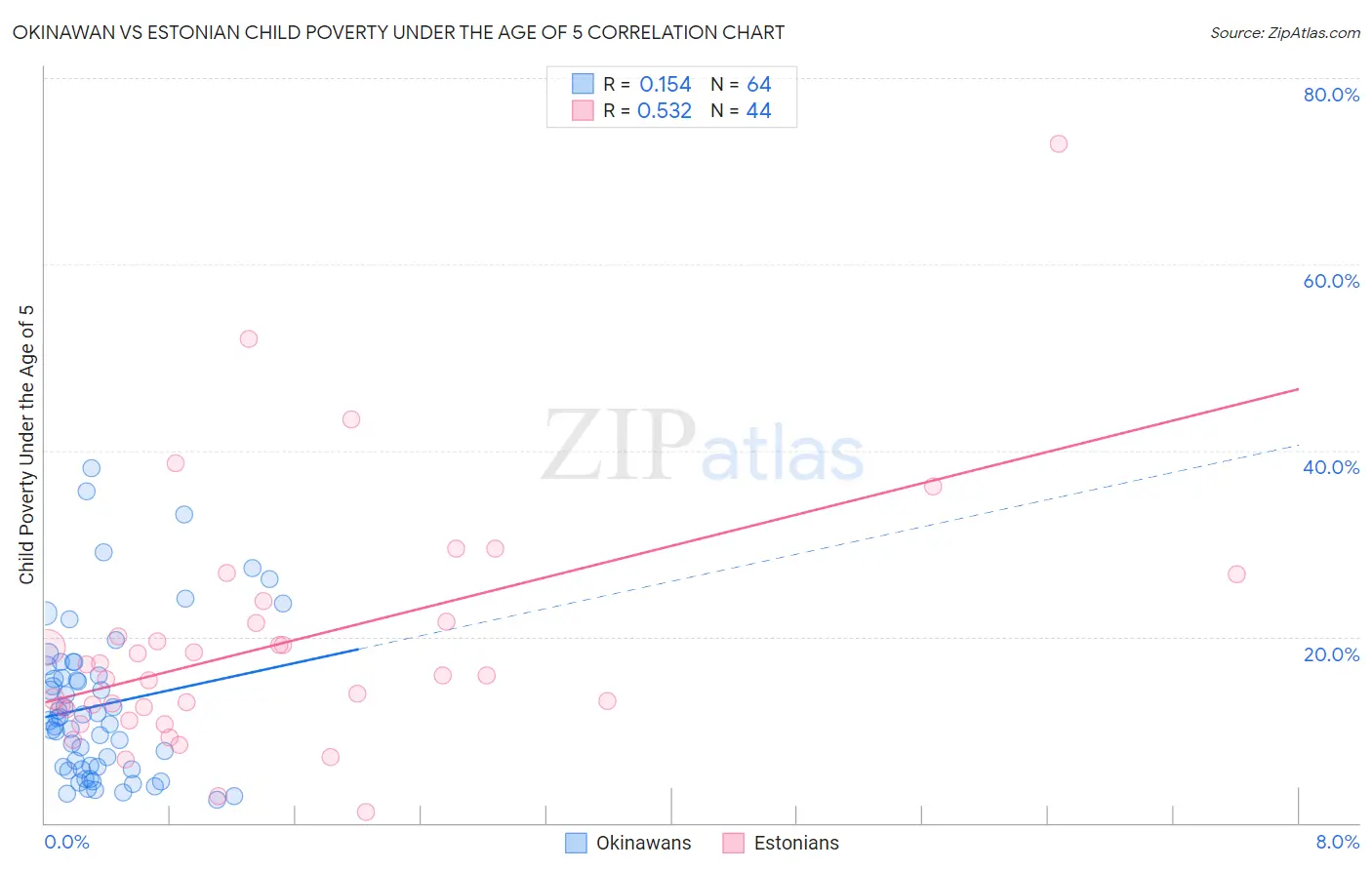 Okinawan vs Estonian Child Poverty Under the Age of 5