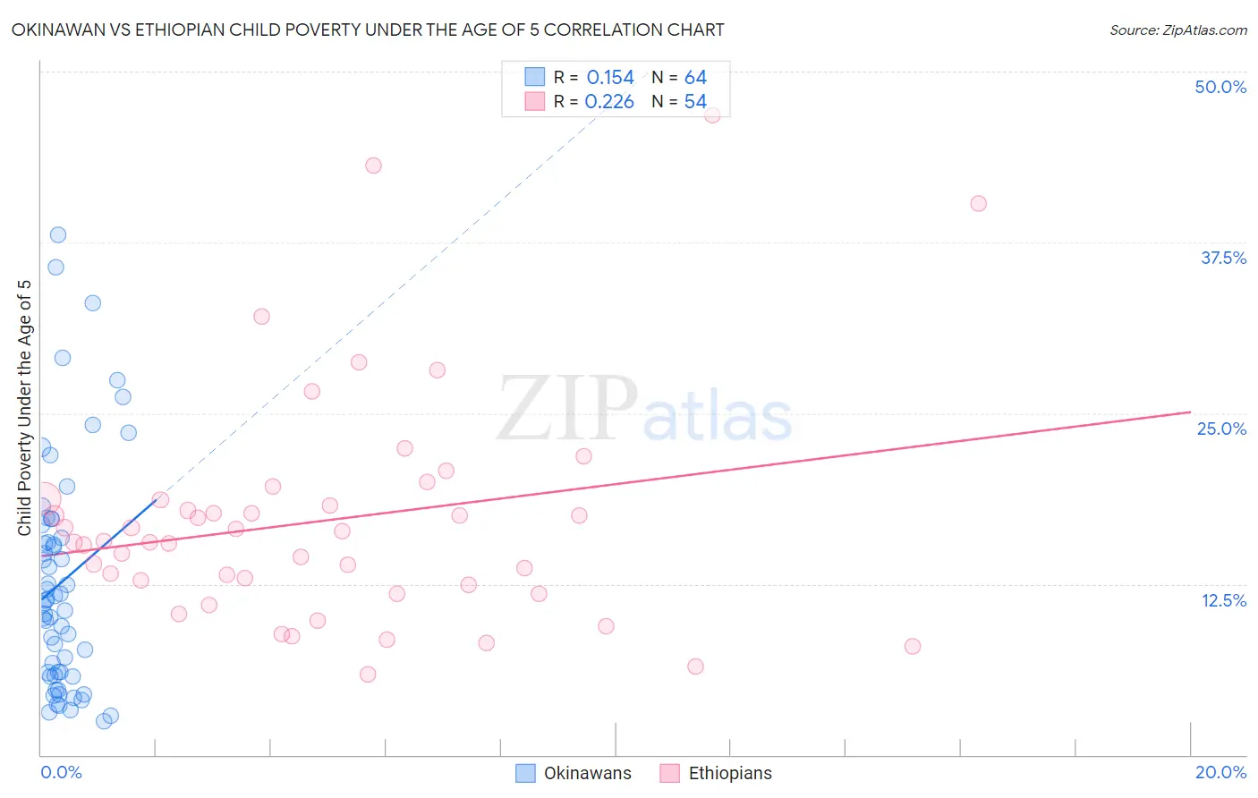 Okinawan vs Ethiopian Child Poverty Under the Age of 5