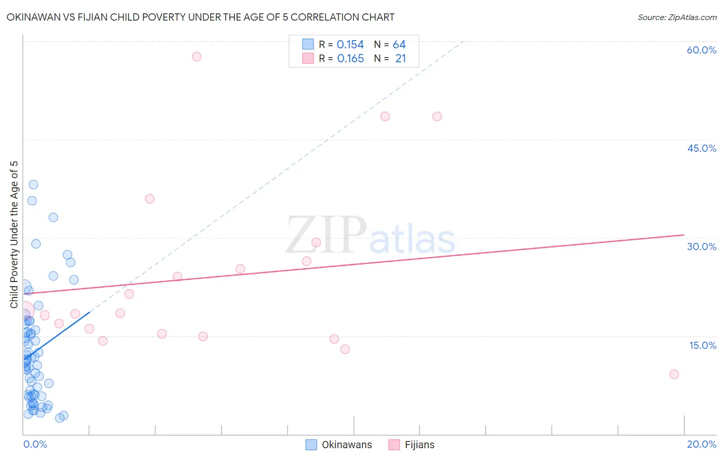 Okinawan vs Fijian Child Poverty Under the Age of 5