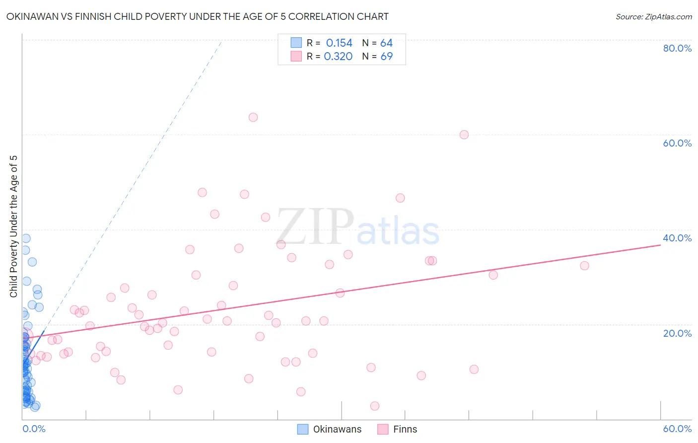 Okinawan vs Finnish Child Poverty Under the Age of 5
