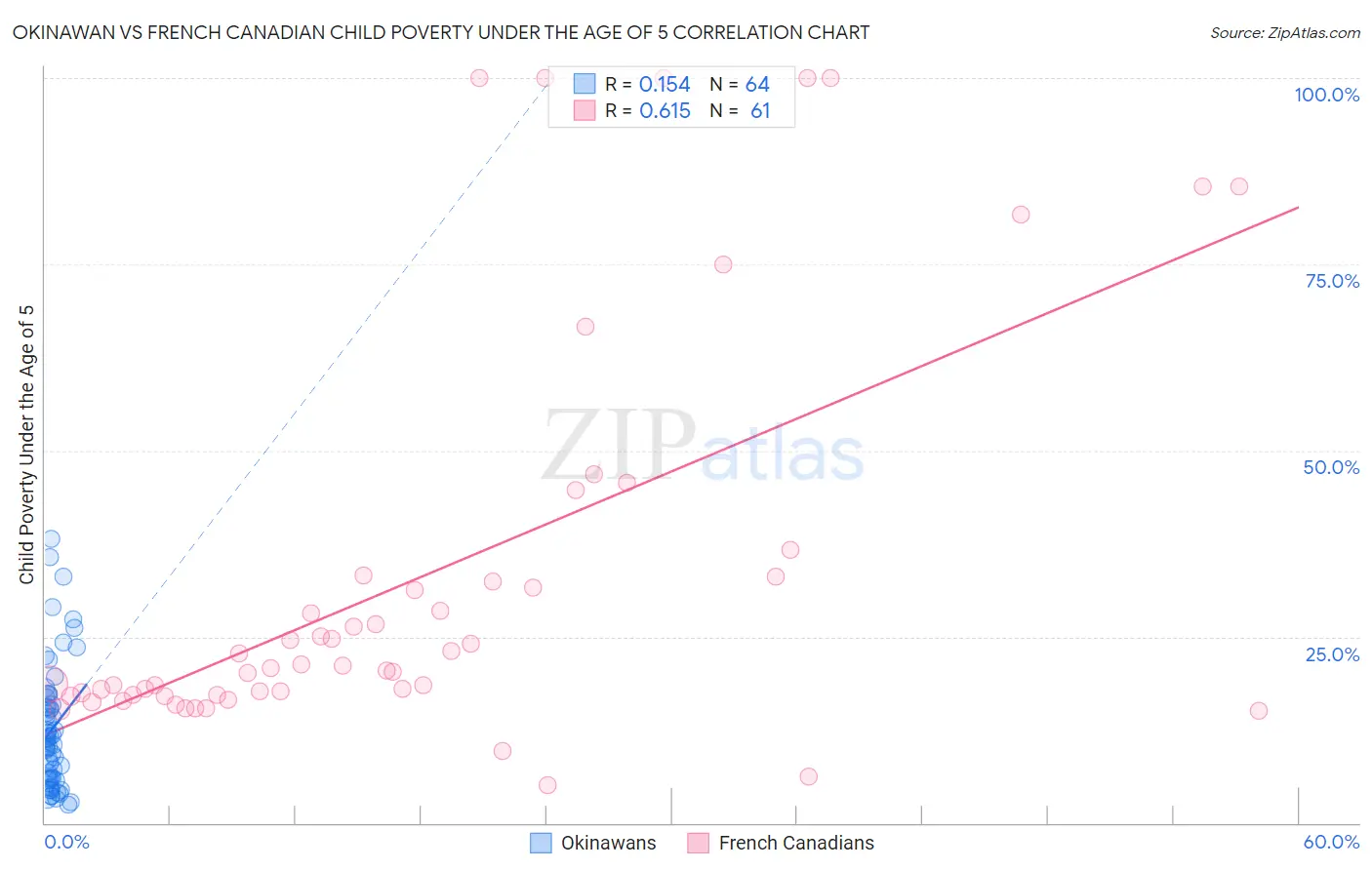 Okinawan vs French Canadian Child Poverty Under the Age of 5