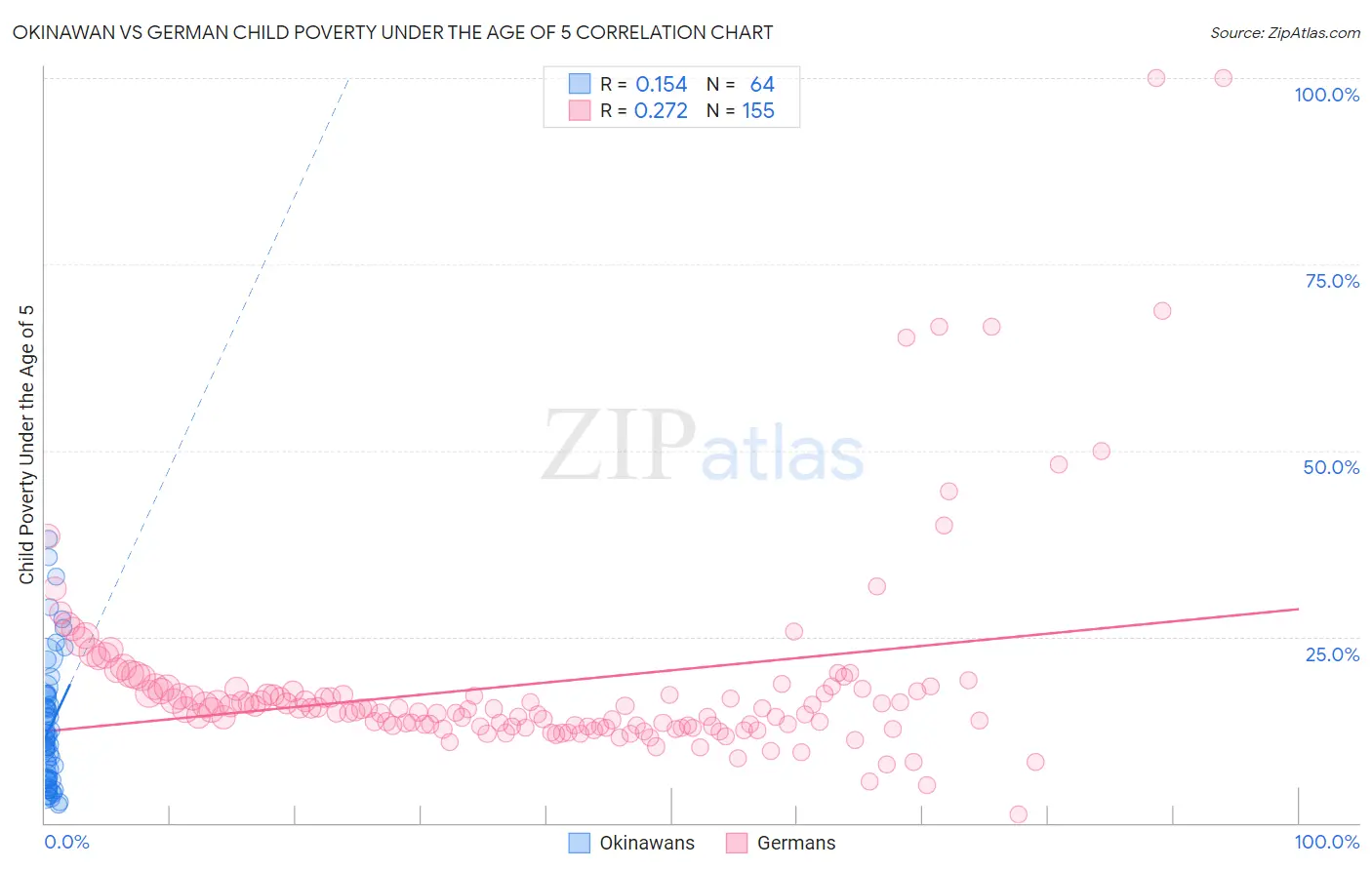 Okinawan vs German Child Poverty Under the Age of 5