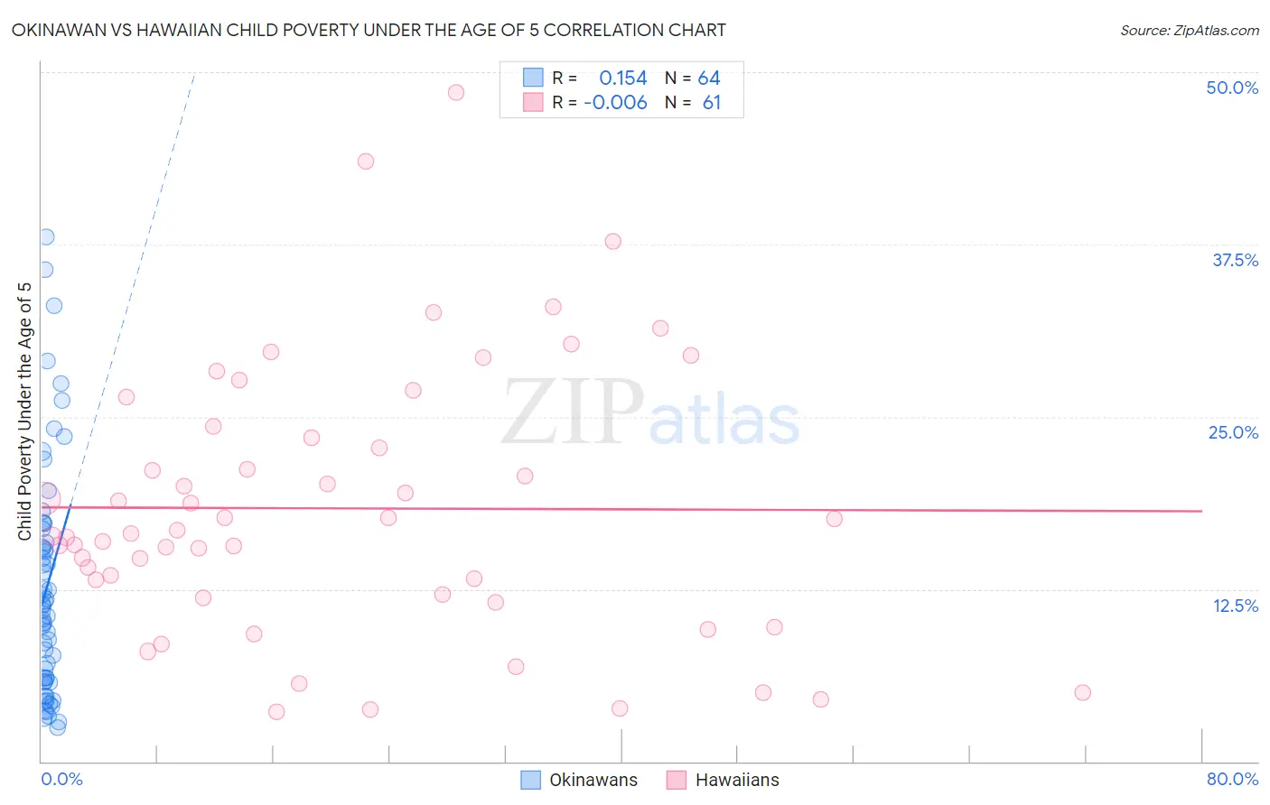 Okinawan vs Hawaiian Child Poverty Under the Age of 5