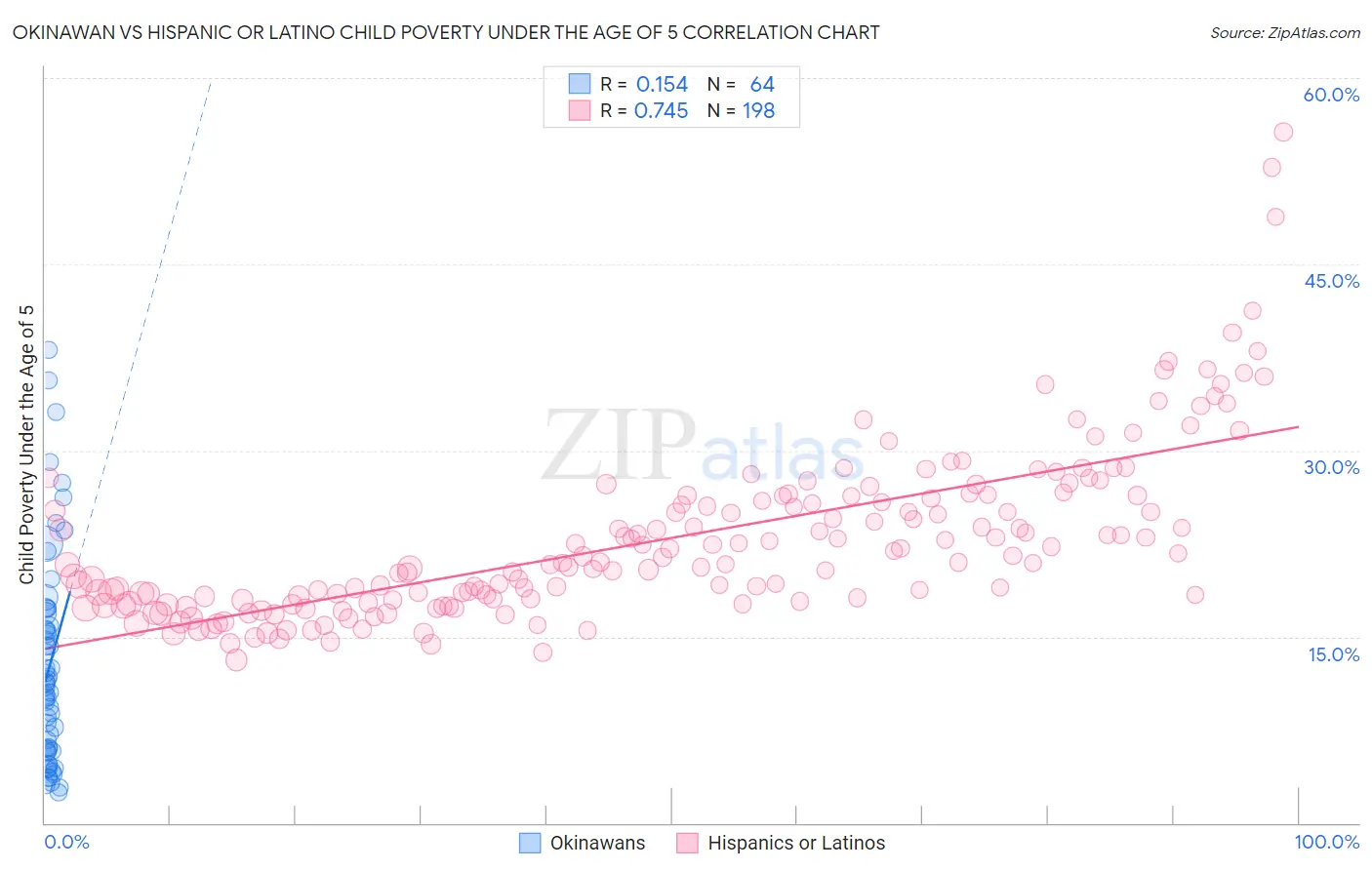 Okinawan vs Hispanic or Latino Child Poverty Under the Age of 5