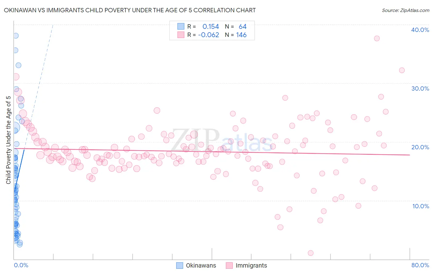 Okinawan vs Immigrants Child Poverty Under the Age of 5