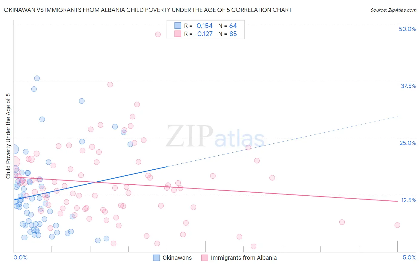Okinawan vs Immigrants from Albania Child Poverty Under the Age of 5