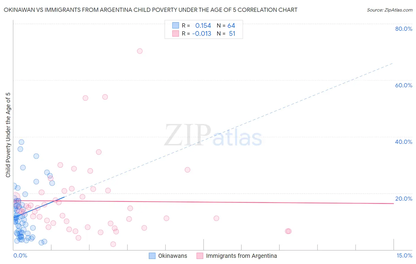 Okinawan vs Immigrants from Argentina Child Poverty Under the Age of 5