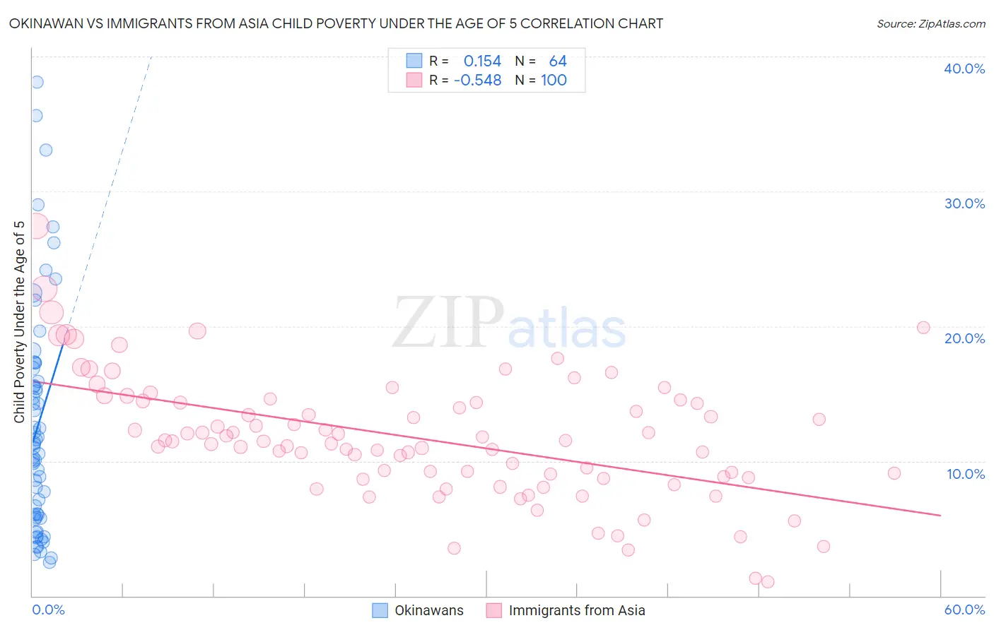 Okinawan vs Immigrants from Asia Child Poverty Under the Age of 5