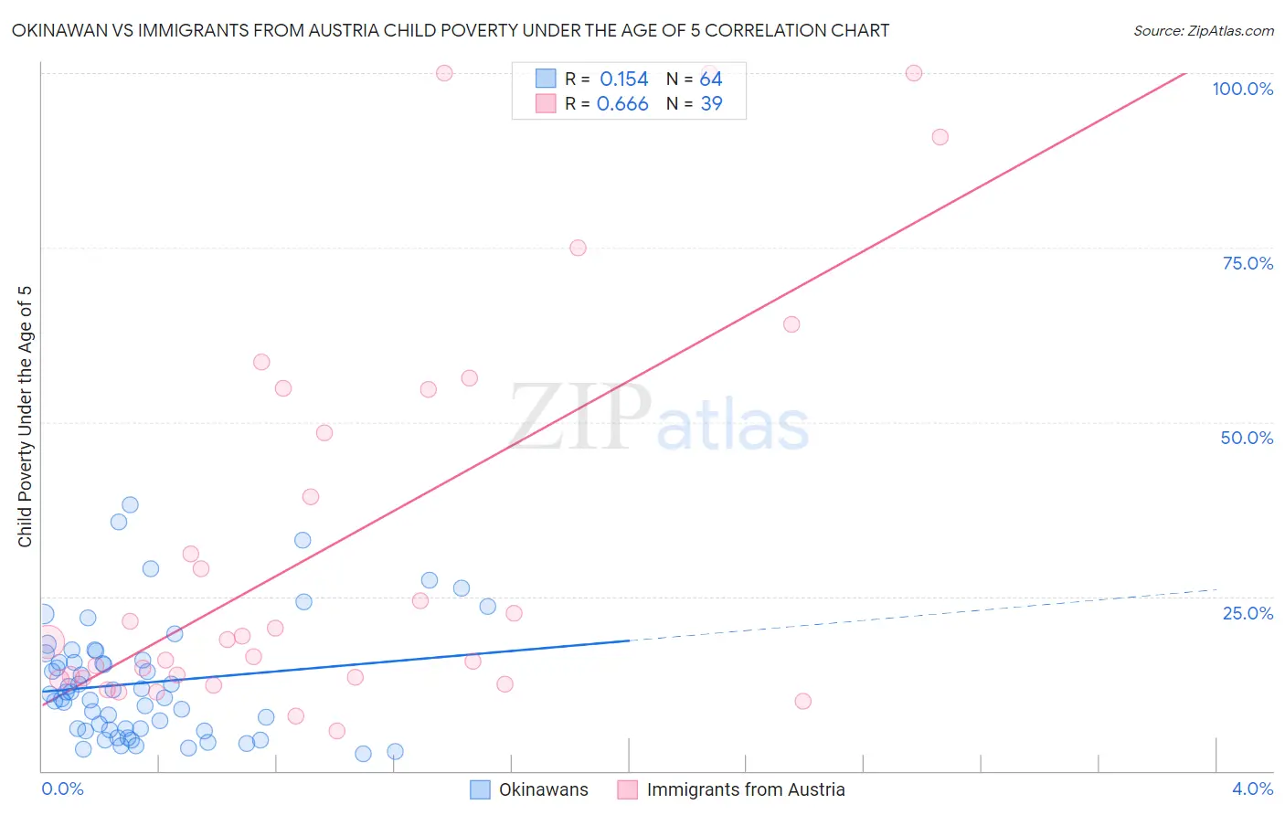 Okinawan vs Immigrants from Austria Child Poverty Under the Age of 5