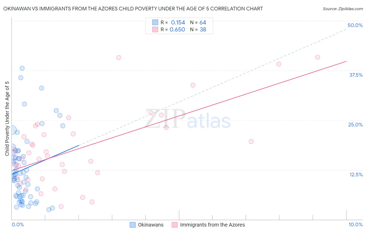 Okinawan vs Immigrants from the Azores Child Poverty Under the Age of 5