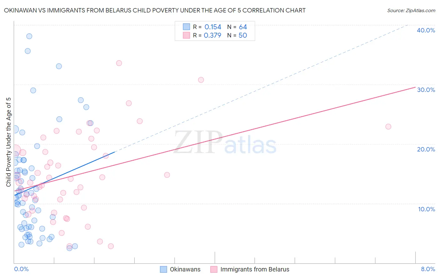 Okinawan vs Immigrants from Belarus Child Poverty Under the Age of 5