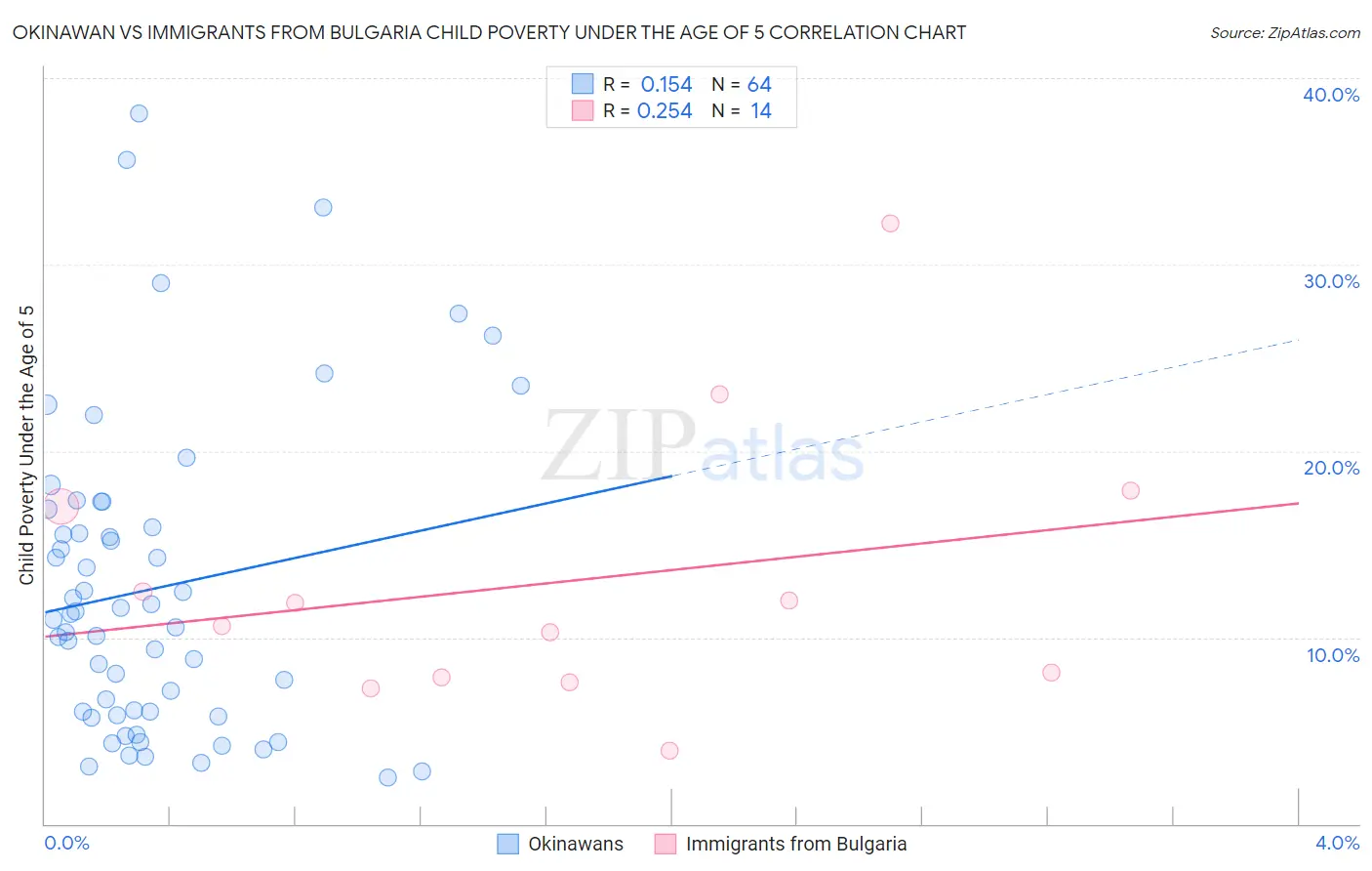 Okinawan vs Immigrants from Bulgaria Child Poverty Under the Age of 5