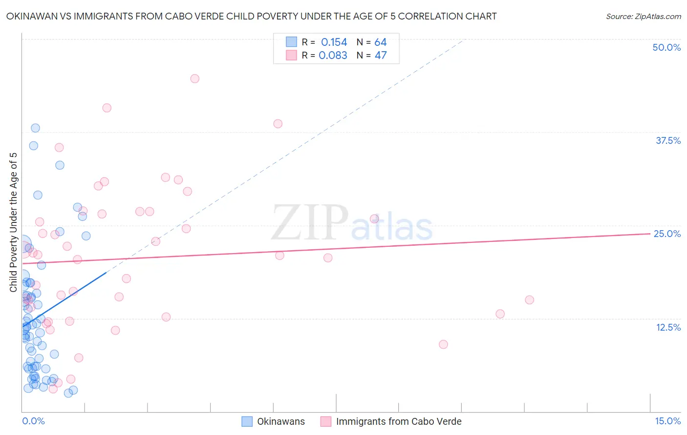 Okinawan vs Immigrants from Cabo Verde Child Poverty Under the Age of 5
