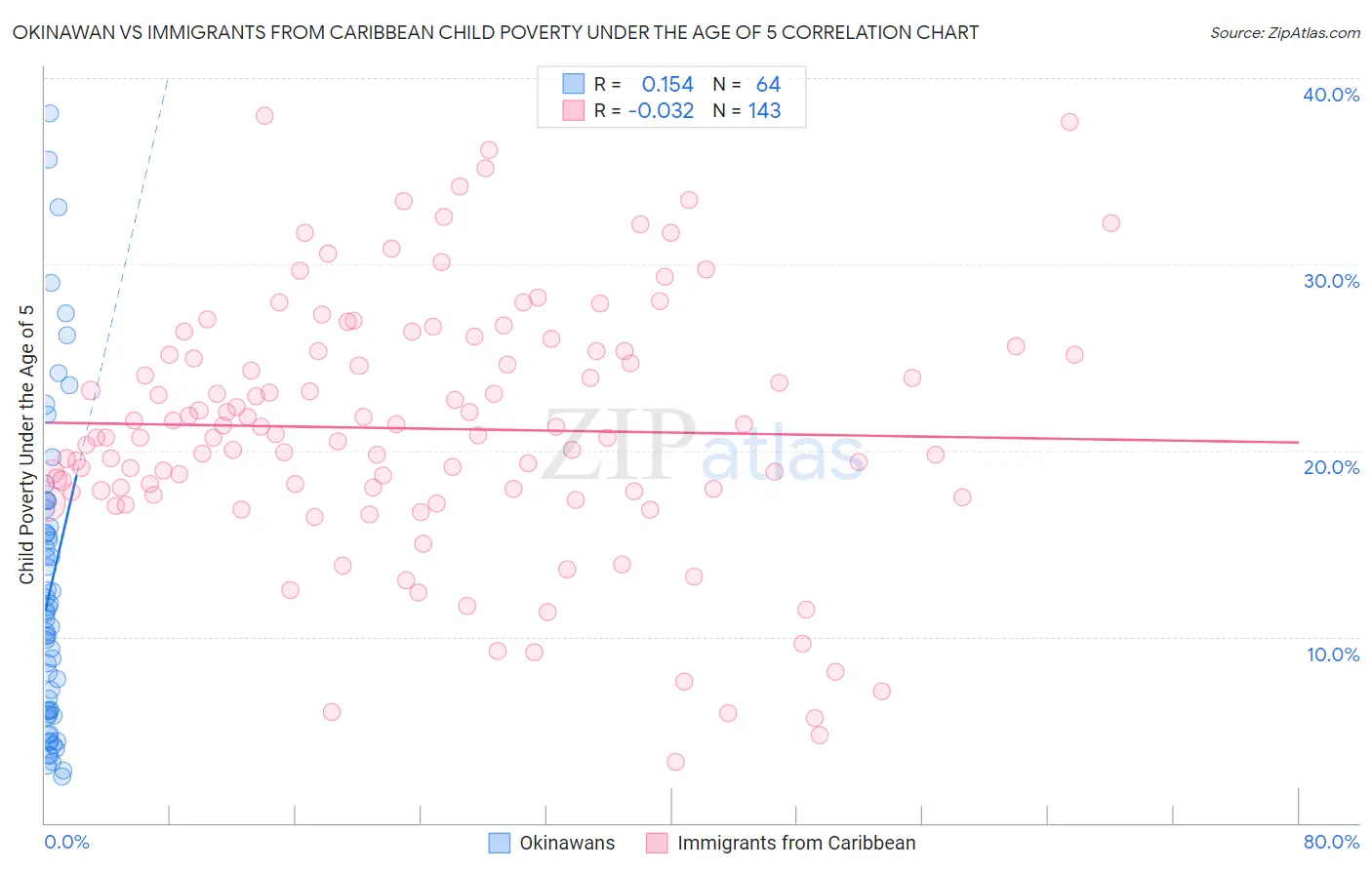 Okinawan vs Immigrants from Caribbean Child Poverty Under the Age of 5