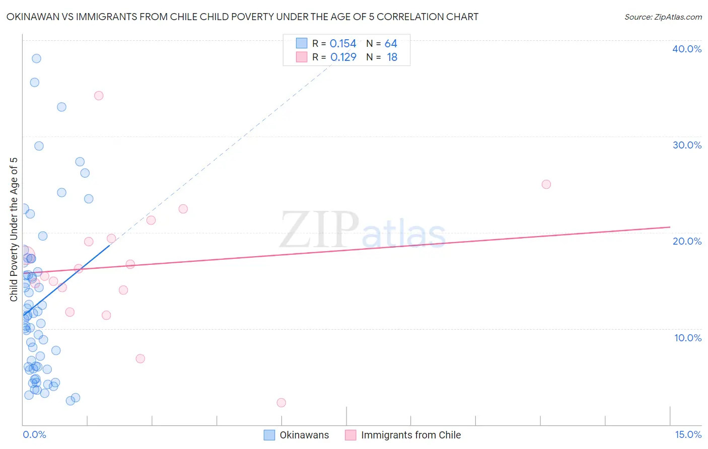 Okinawan vs Immigrants from Chile Child Poverty Under the Age of 5