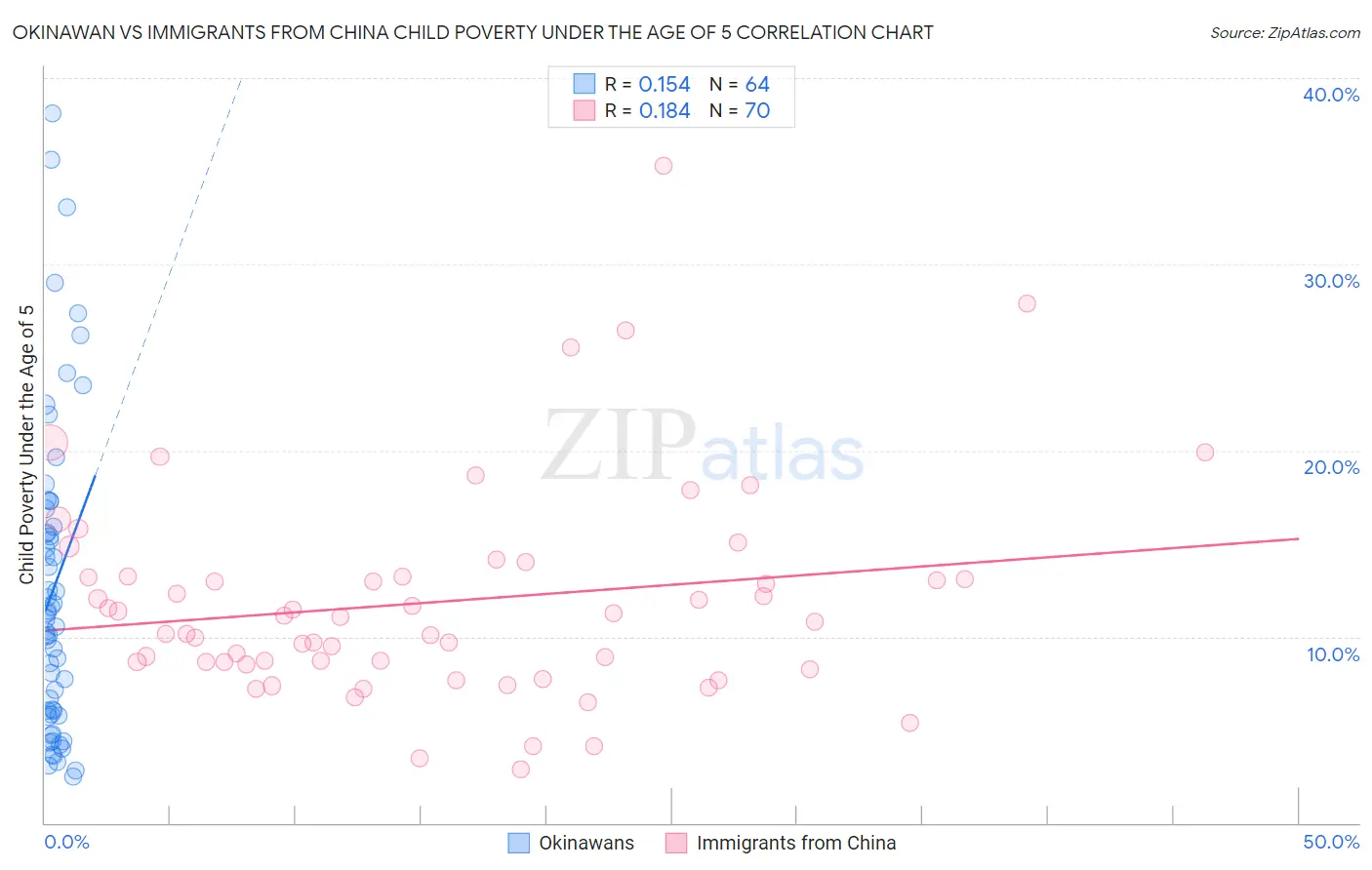 Okinawan vs Immigrants from China Child Poverty Under the Age of 5