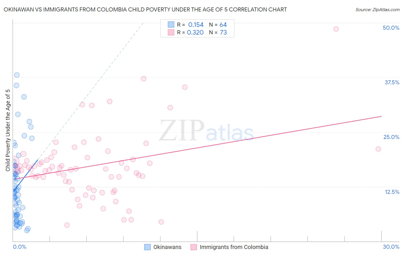 Okinawan vs Immigrants from Colombia Child Poverty Under the Age of 5