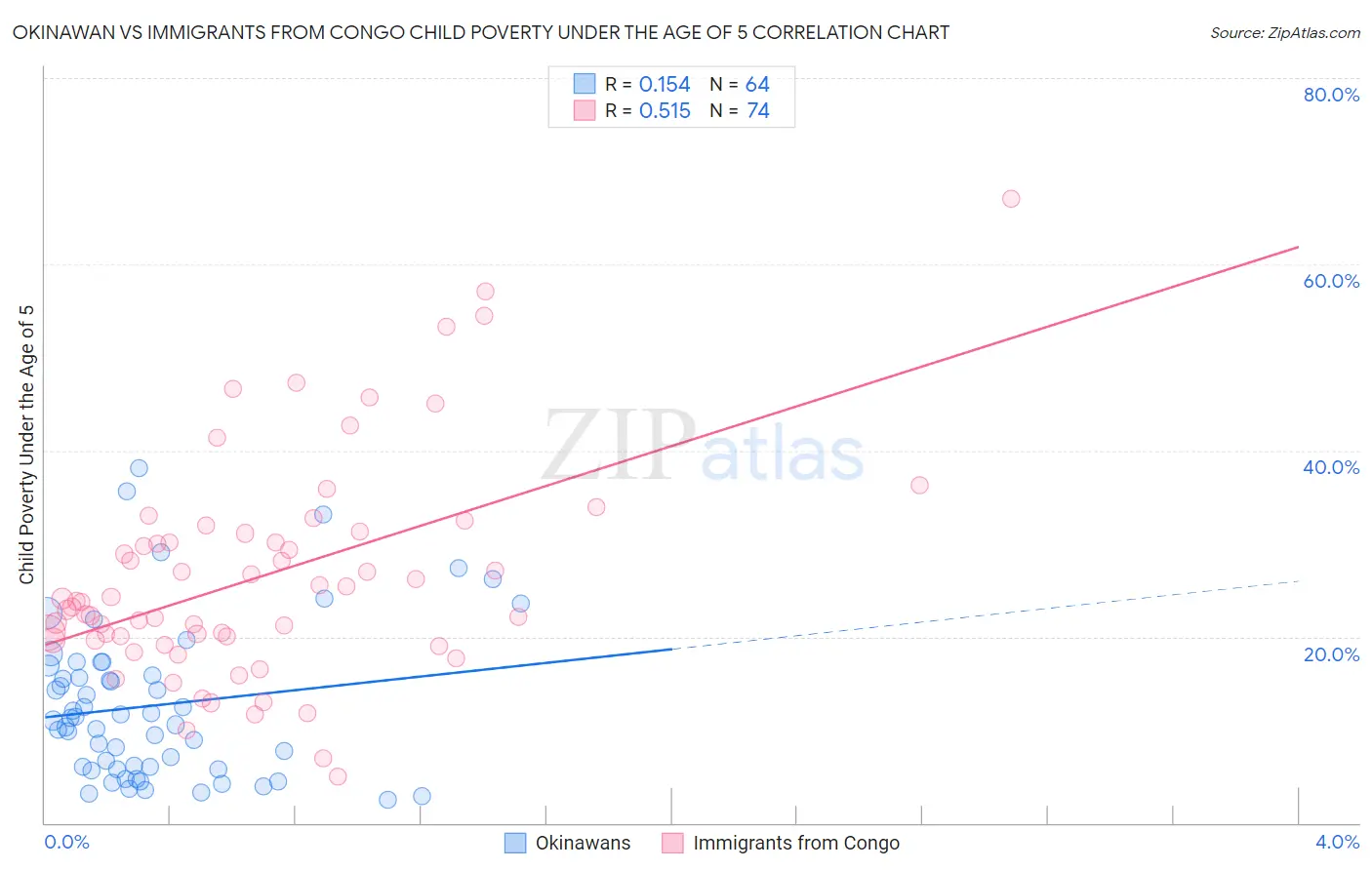 Okinawan vs Immigrants from Congo Child Poverty Under the Age of 5