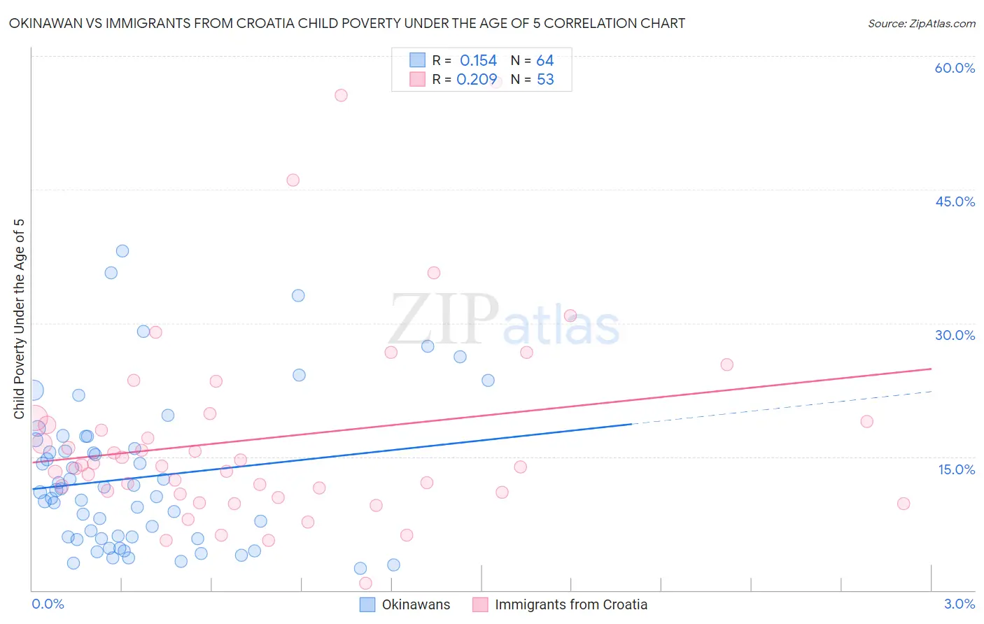 Okinawan vs Immigrants from Croatia Child Poverty Under the Age of 5