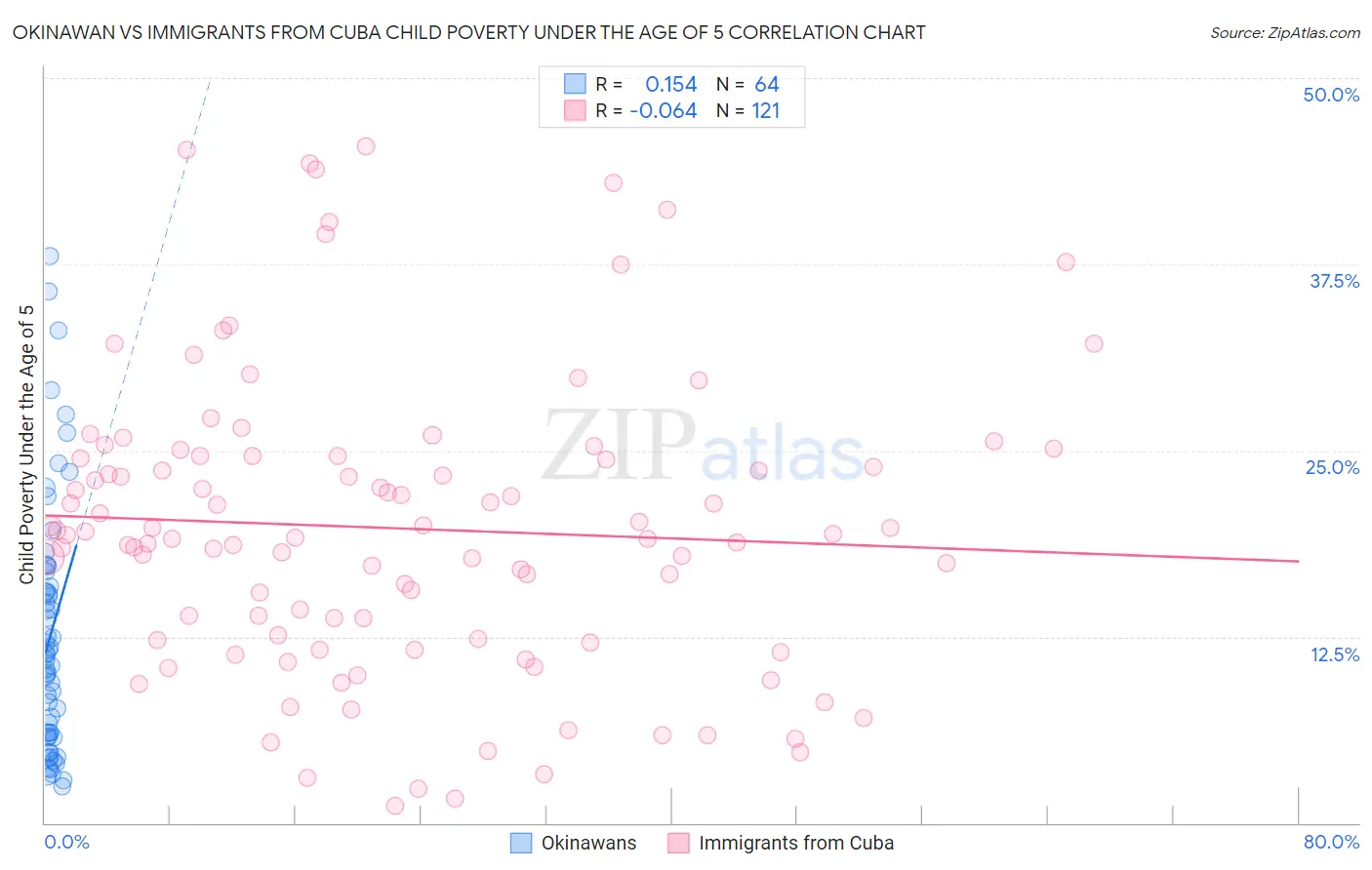 Okinawan vs Immigrants from Cuba Child Poverty Under the Age of 5
