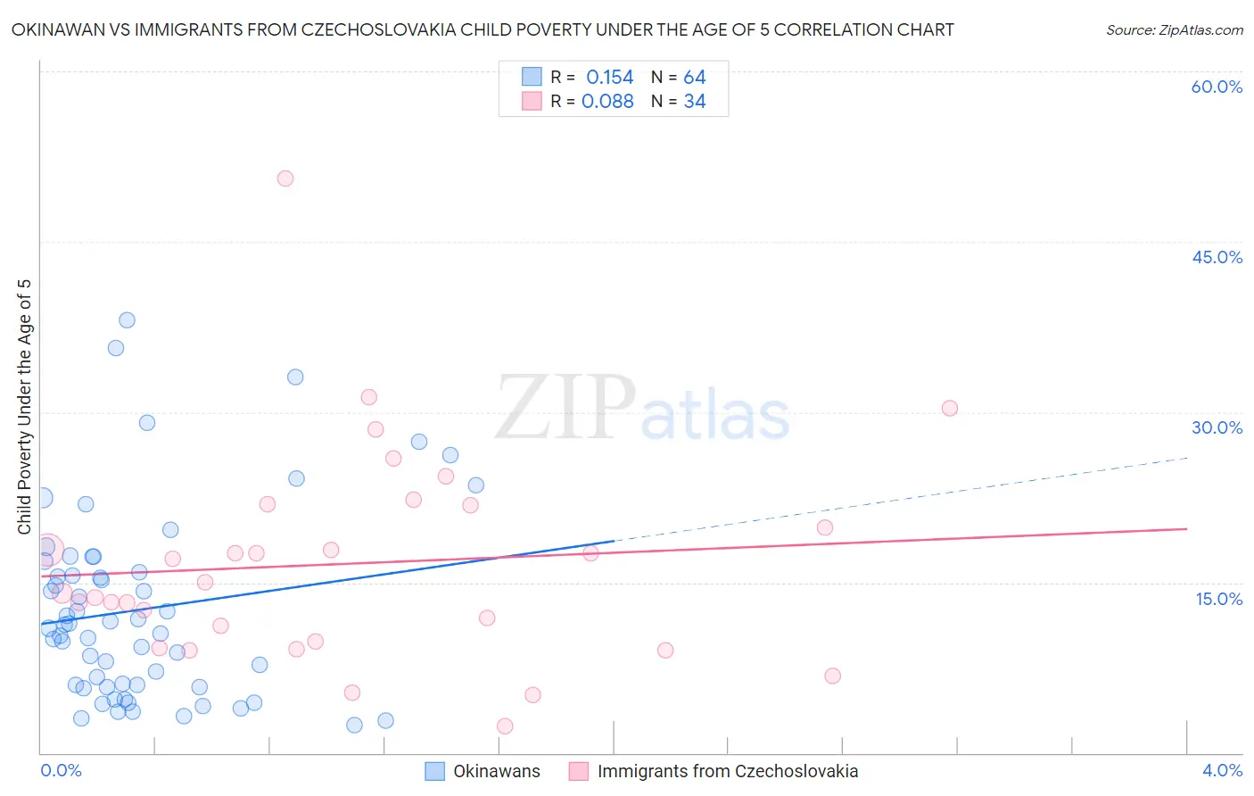 Okinawan vs Immigrants from Czechoslovakia Child Poverty Under the Age of 5