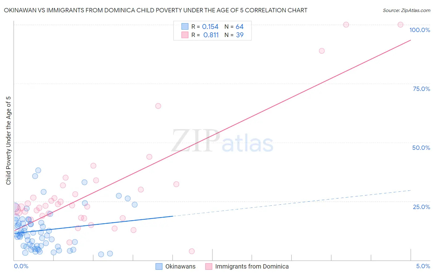 Okinawan vs Immigrants from Dominica Child Poverty Under the Age of 5