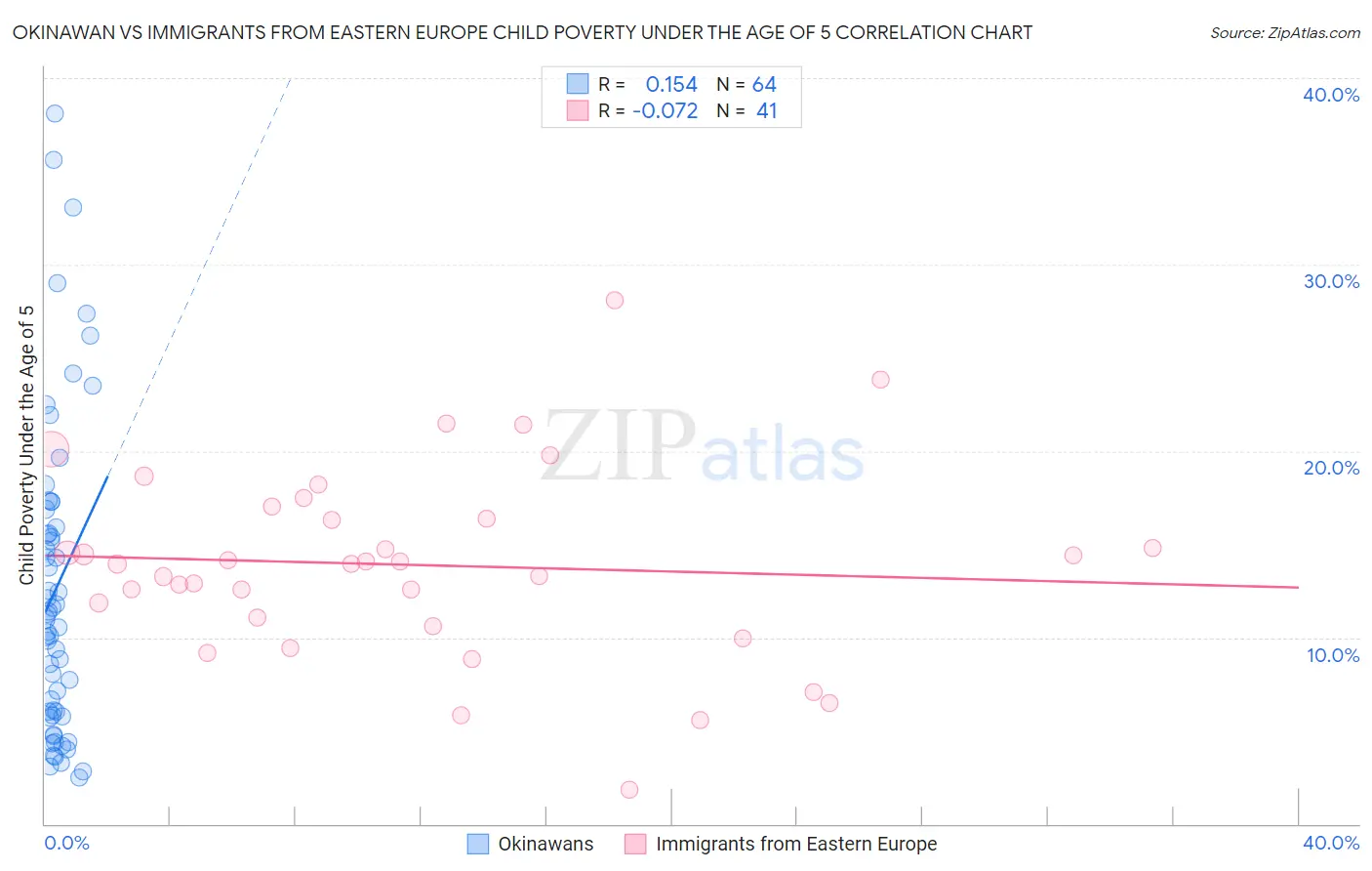 Okinawan vs Immigrants from Eastern Europe Child Poverty Under the Age of 5