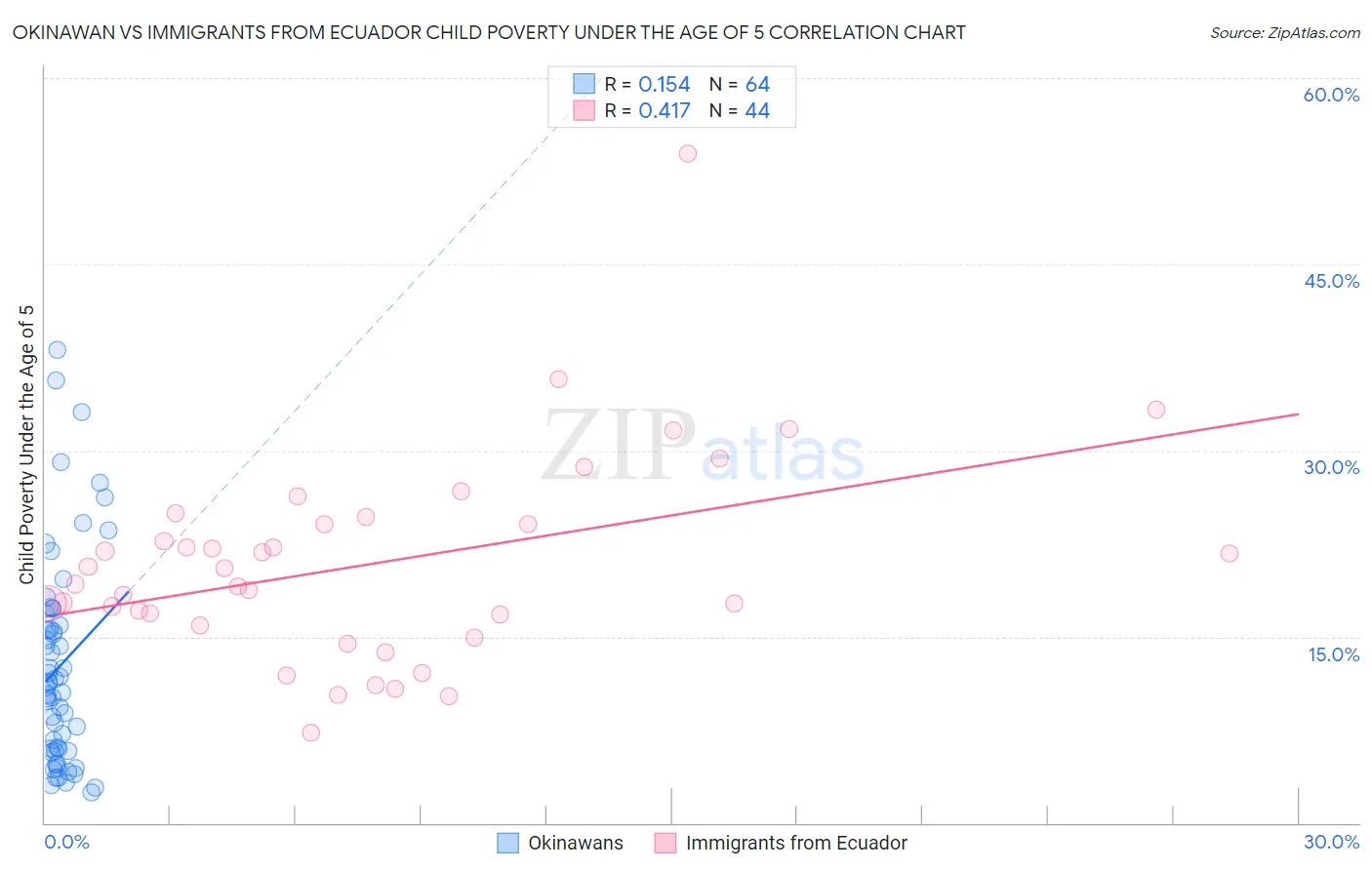 Okinawan vs Immigrants from Ecuador Child Poverty Under the Age of 5