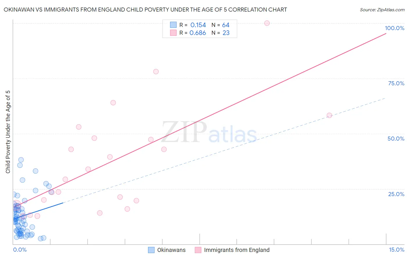Okinawan vs Immigrants from England Child Poverty Under the Age of 5
